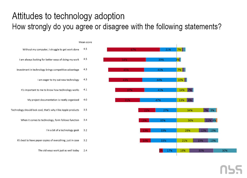 tech support survey questions